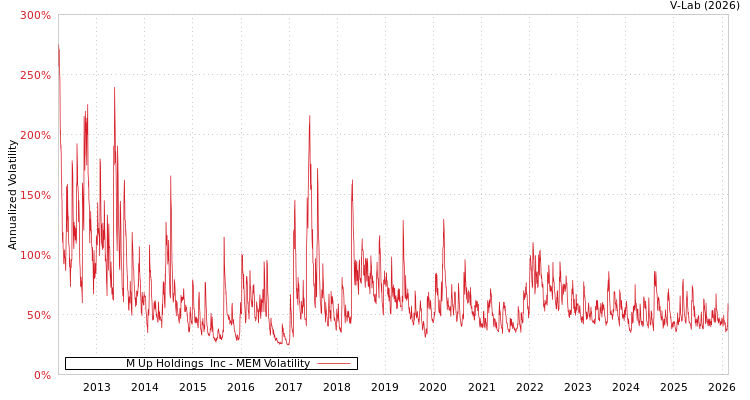 graph of M Up Holdings  Inc MEM