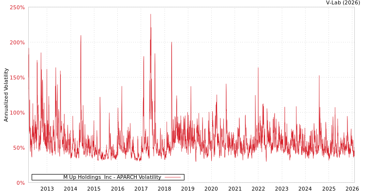graph of M Up Holdings  Inc APARCH