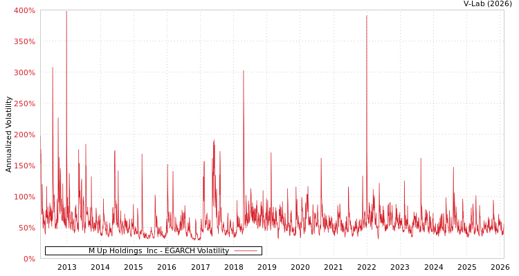 graph of M Up Holdings  Inc EGARCH