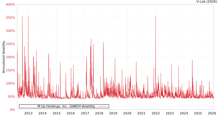 graph of M Up Holdings  Inc GARCH