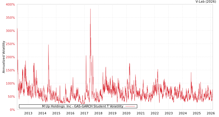 graph of M Up Holdings  Inc GAS-GARCH-T