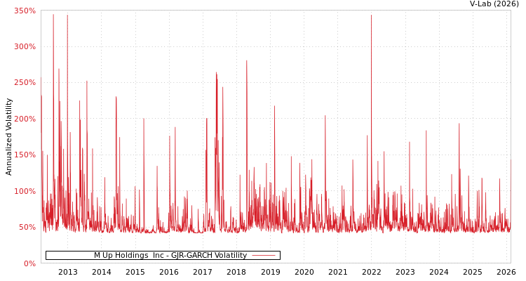 graph of M Up Holdings  Inc GJR-GARCH