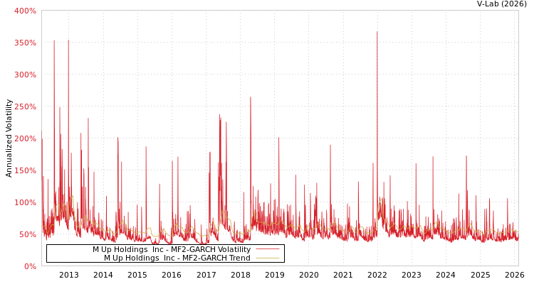 graph of M Up Holdings  Inc MF2-GARCH