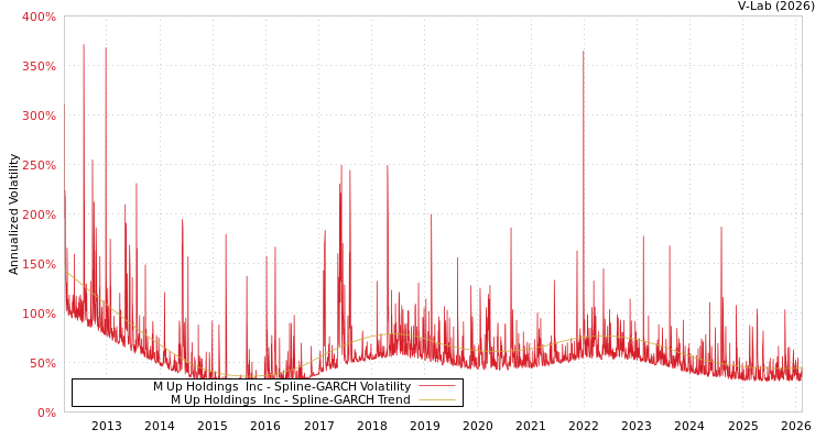 graph of M Up Holdings  Inc SGARCH