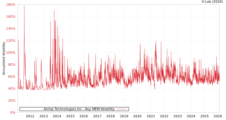 graph of Alchip Technologies Inc AMEM