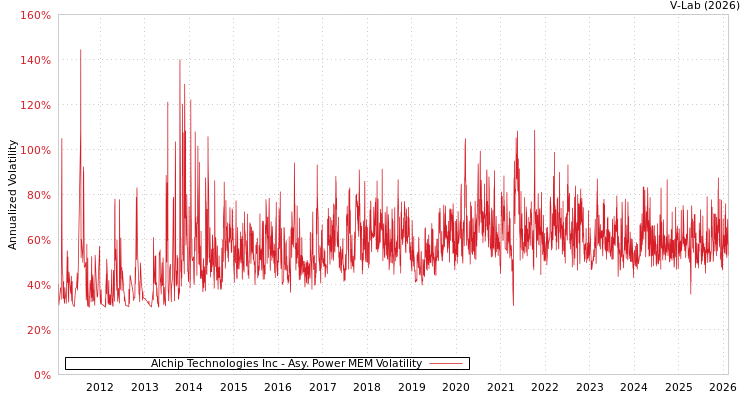 graph of Alchip Technologies Inc APMEM