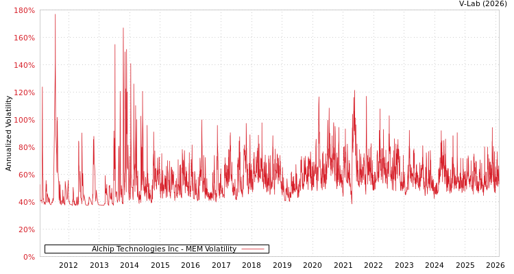graph of Alchip Technologies Inc MEM