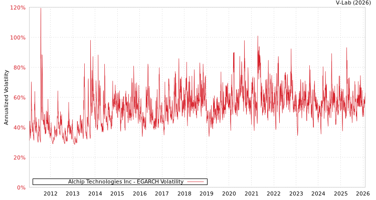 graph of Alchip Technologies Inc EGARCH