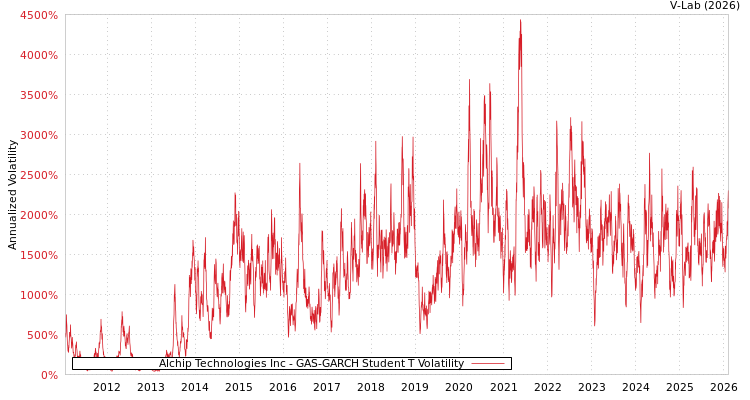 graph of Alchip Technologies Inc GAS-GARCH-T
