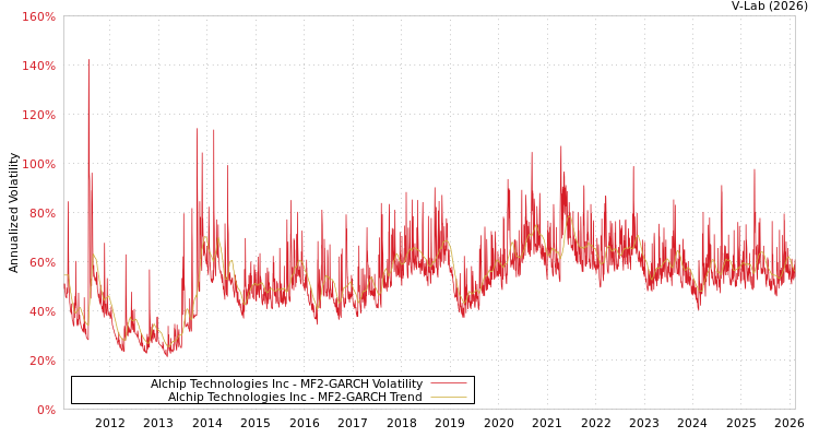 graph of Alchip Technologies Inc MF2-GARCH