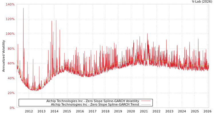 graph of Alchip Technologies Inc S0GARCH