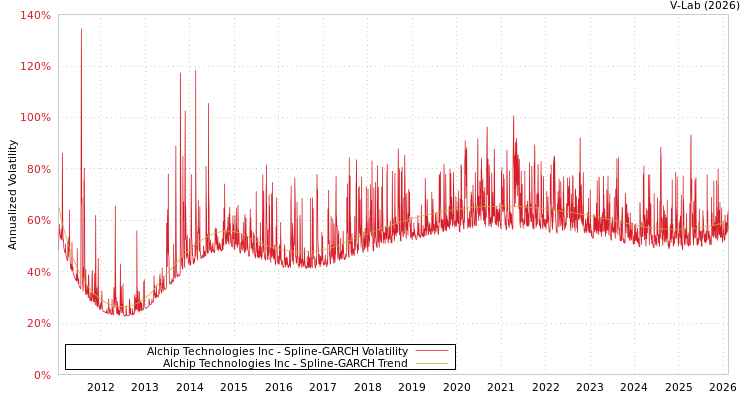 graph of Alchip Technologies Inc SGARCH