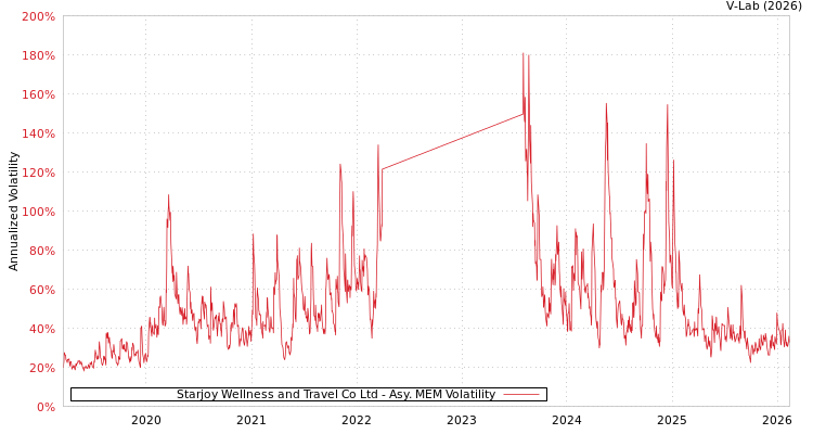 graph of Starjoy Wellness and Travel Co Ltd AMEM