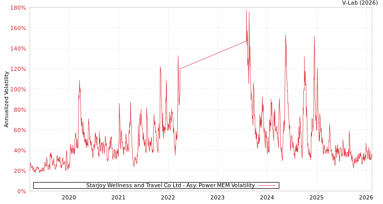 graph of Starjoy Wellness and Travel Co Ltd APMEM