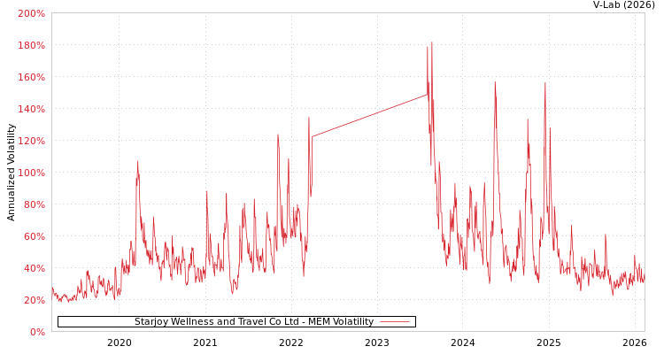 graph of Starjoy Wellness and Travel Co Ltd MEM