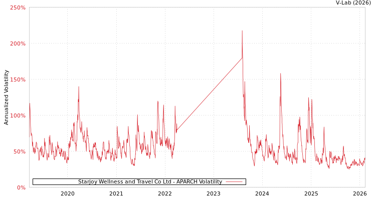 graph of Starjoy Wellness and Travel Co Ltd APARCH