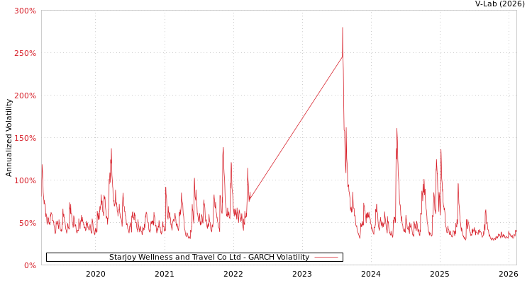 graph of Starjoy Wellness and Travel Co Ltd GARCH