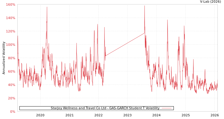 graph of Starjoy Wellness and Travel Co Ltd GAS-GARCH-T