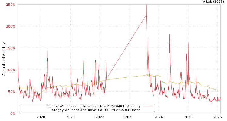 graph of Starjoy Wellness and Travel Co Ltd MF2-GARCH