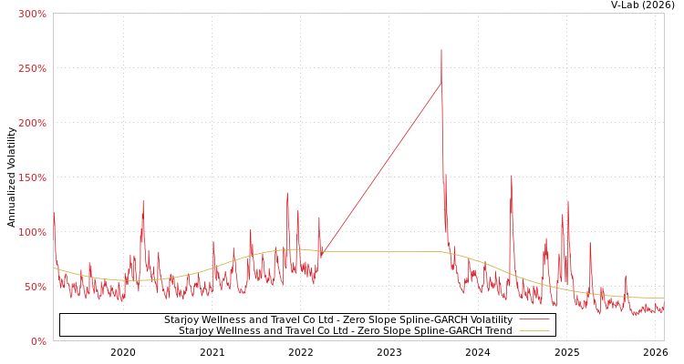 graph of Starjoy Wellness and Travel Co Ltd S0GARCH