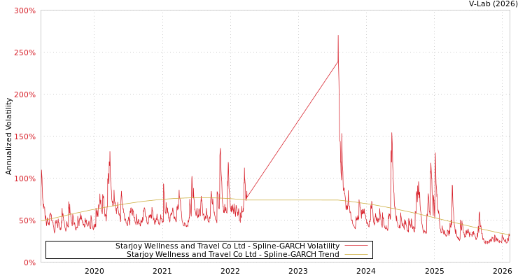graph of Starjoy Wellness and Travel Co Ltd SGARCH