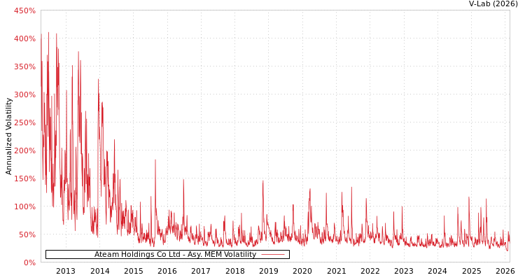 graph of Ateam Holdings Co Ltd AMEM
