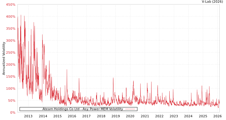 graph of Ateam Holdings Co Ltd APMEM