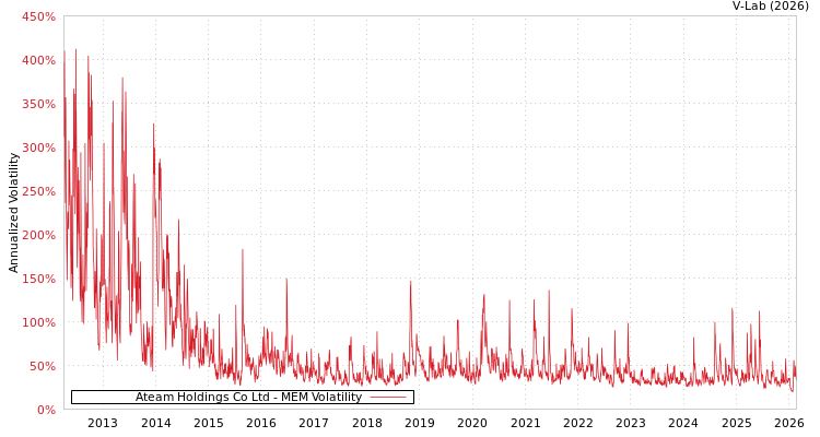 graph of Ateam Holdings Co Ltd MEM