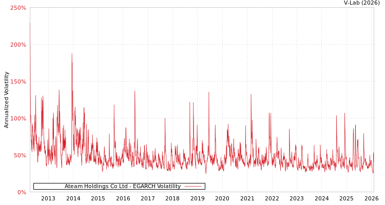 graph of Ateam Holdings Co Ltd EGARCH