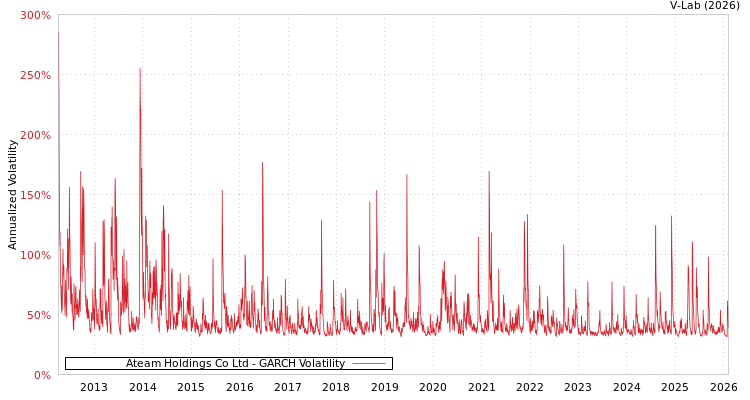 graph of Ateam Holdings Co Ltd GARCH