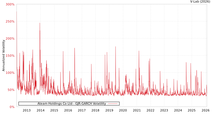 graph of Ateam Holdings Co Ltd GJR-GARCH