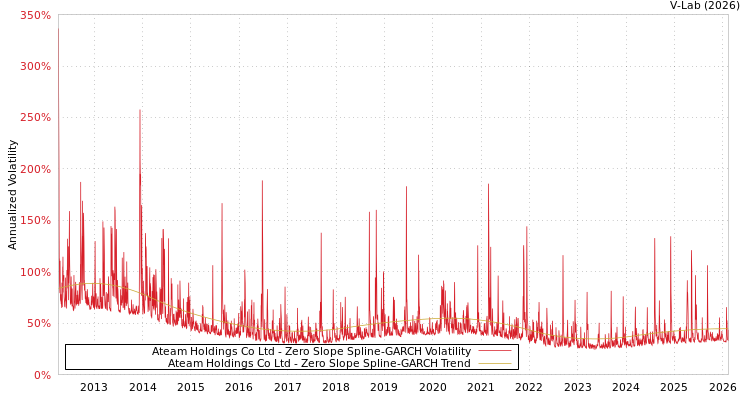 graph of Ateam Holdings Co Ltd S0GARCH