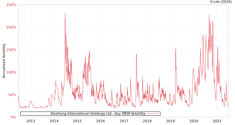 graph of Xiezhong International Holdings Ltd AMEM