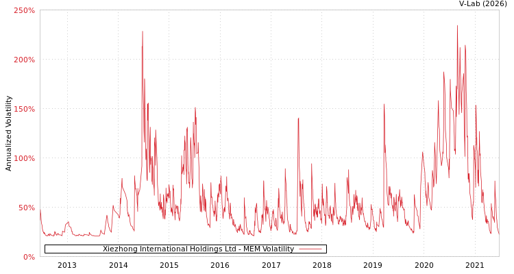 graph of Xiezhong International Holdings Ltd MEM