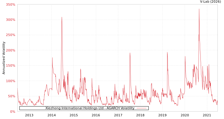 graph of Xiezhong International Holdings Ltd AGARCH