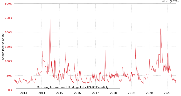 graph of Xiezhong International Holdings Ltd APARCH