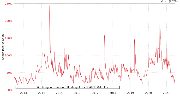 graph of Xiezhong International Holdings Ltd EGARCH