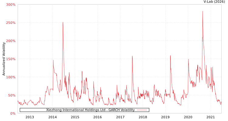 graph of Xiezhong International Holdings Ltd GARCH