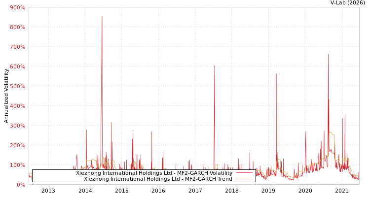 graph of Xiezhong International Holdings Ltd MF2-GARCH