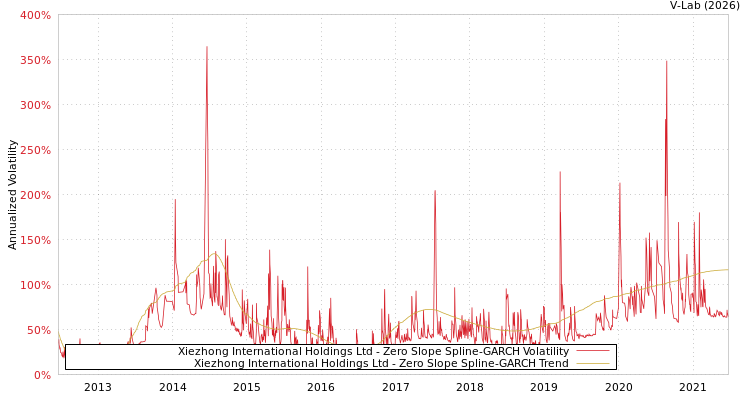 graph of Xiezhong International Holdings Ltd S0GARCH