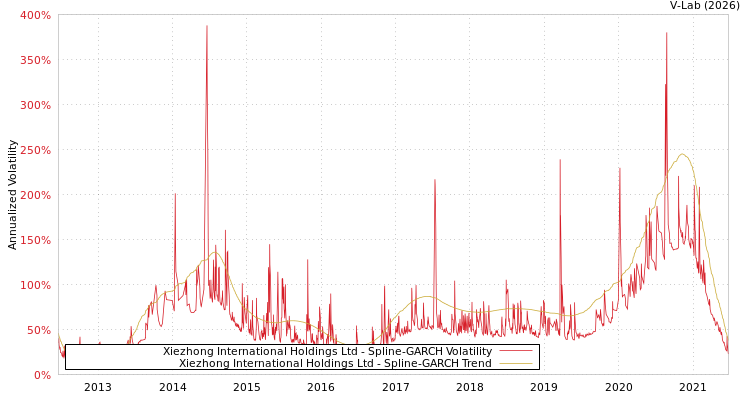 graph of Xiezhong International Holdings Ltd SGARCH