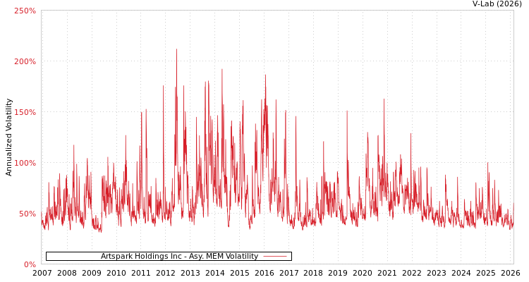 graph of Artspark Holdings Inc AMEM