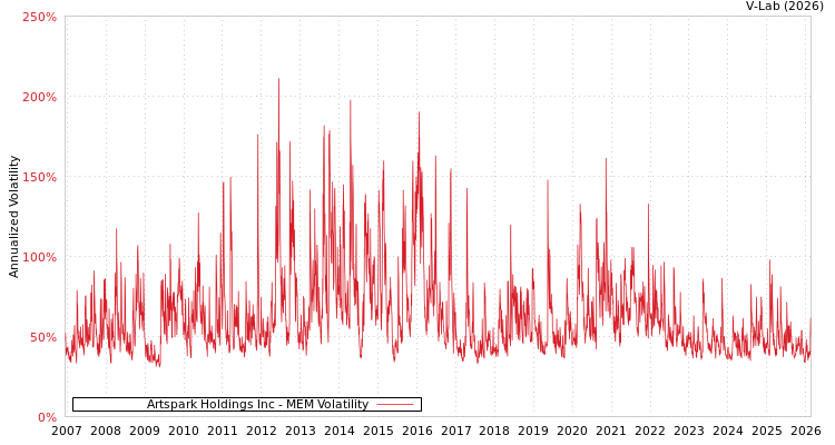 graph of Artspark Holdings Inc MEM