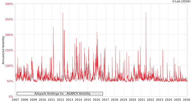 graph of Artspark Holdings Inc AGARCH