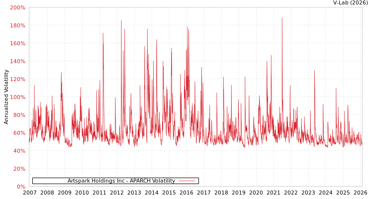 graph of Artspark Holdings Inc APARCH