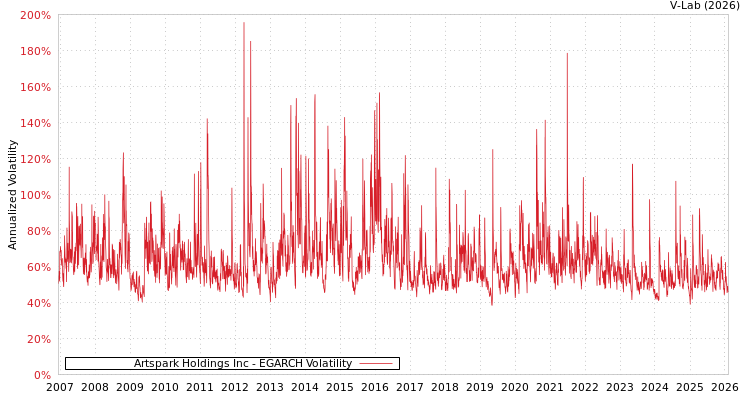 graph of Artspark Holdings Inc EGARCH