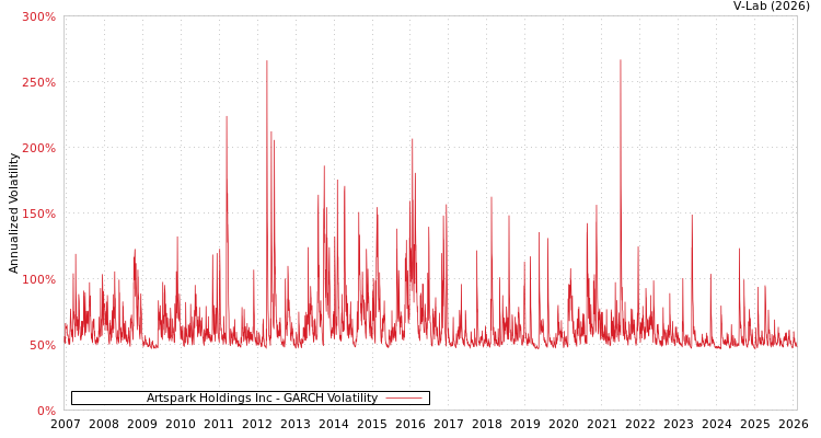 graph of Artspark Holdings Inc GARCH