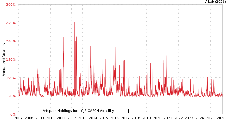 graph of Artspark Holdings Inc GJR-GARCH