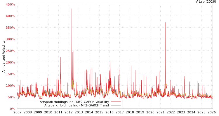 graph of Artspark Holdings Inc MF2-GARCH