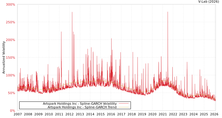 graph of Artspark Holdings Inc SGARCH